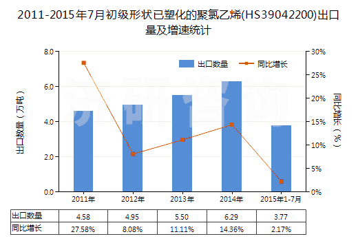 2011-2015年7月初級形狀已塑化的聚氯乙烯(HS39042200)出口量及增速統(tǒng)計